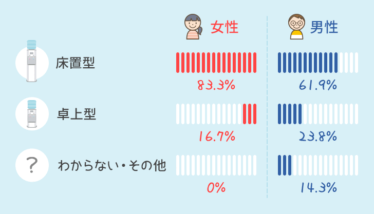 ウォーターサーバーの男女別比率