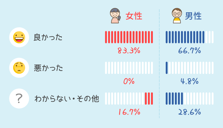 男女別使ってみての感想