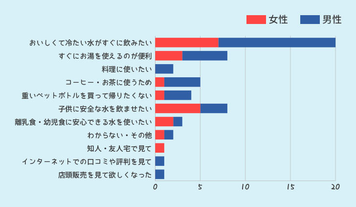 ウォーターサーバーを利用したいと思ったきっかけ