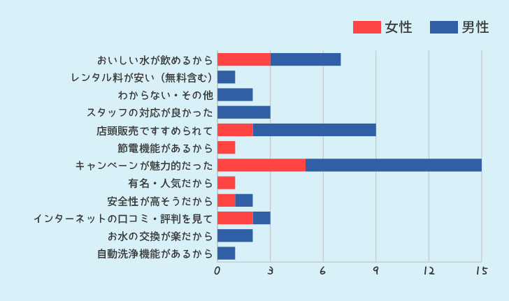 ウォーターサーバーを選んだポイントを何ですか？