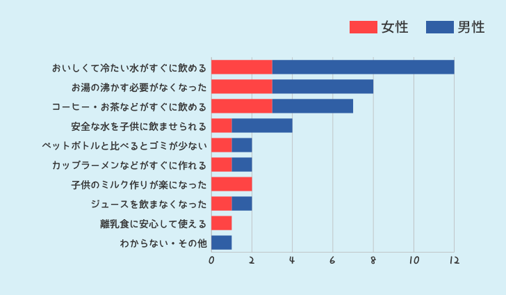 ウォーターサーバーを使ってみて良かった点