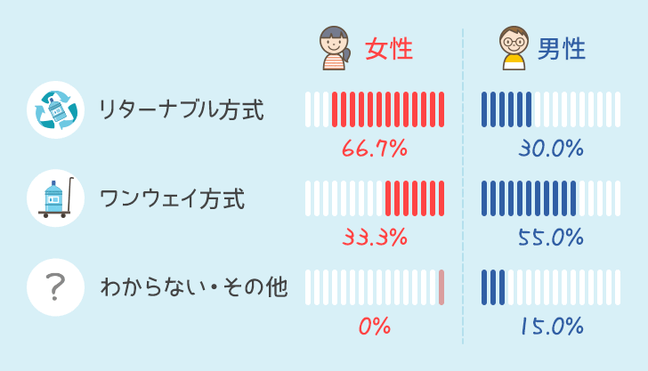 宅配方式の男女別比率