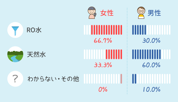 水の種類の男女別比率