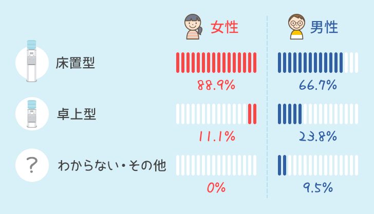 ウォーターサーバーの男女別比率