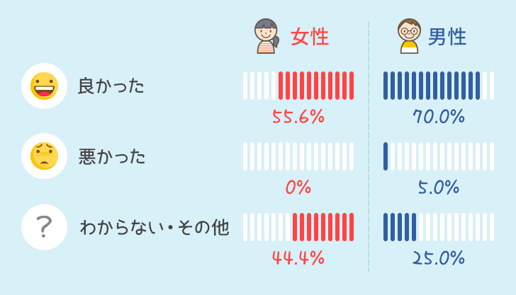 男女別使ってみての感想