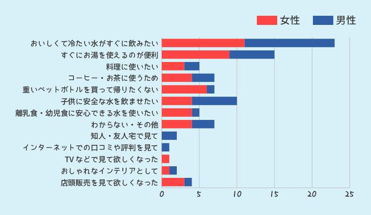 ウォーターサーバーを利用したいと思ったきっかけ