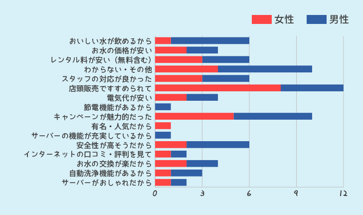 ウォーターサーバーを選んだポイントを何ですか？