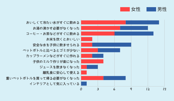 ウォーターサーバーを使ってみて良かった点