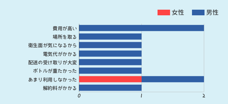 ウォーターサーバーを使ってみて悪かった点