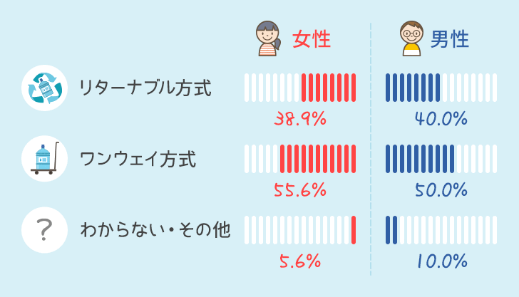 宅配方式の男女別比率