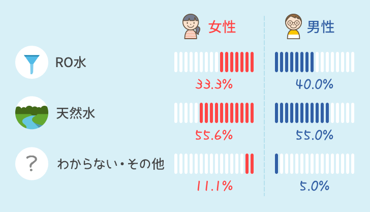 水の種類の男女別比率