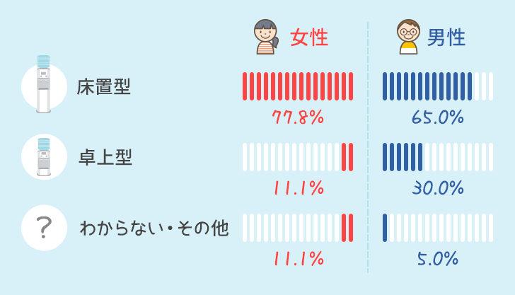 ウォーターサーバーの男女別比率