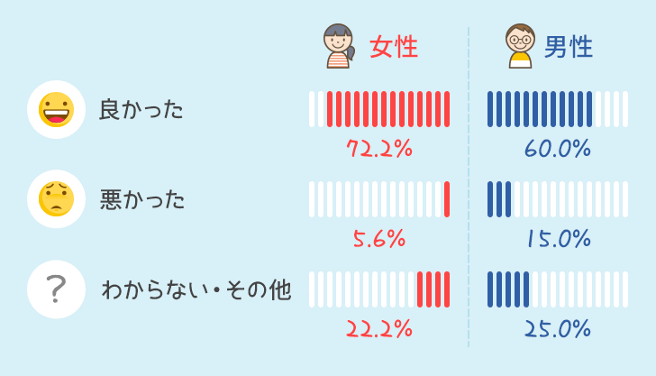 男女別使ってみての感想