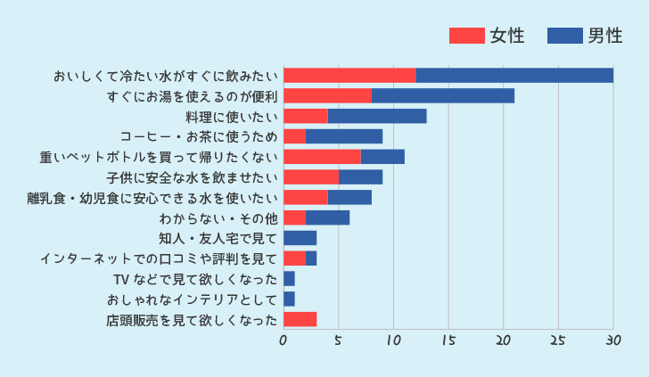 ウォーターサーバーを利用したいと思ったきっかけ