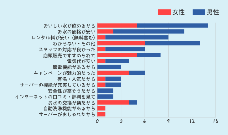 ウォーターサーバーを選んだポイントを何ですか？