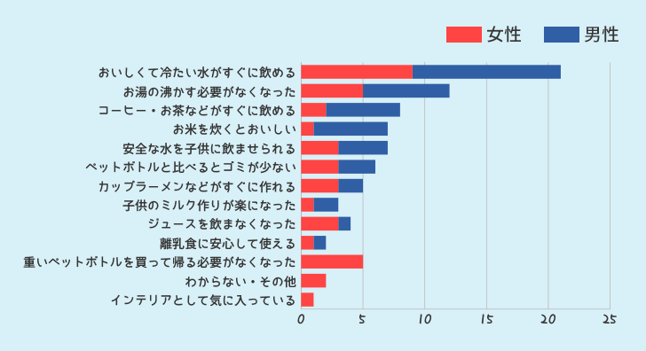 ウォーターサーバーを使ってみて良かった点