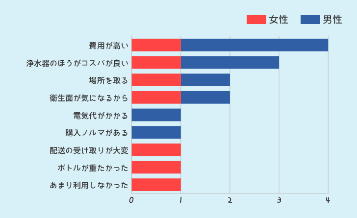 ウォーターサーバーを使ってみて悪かった点