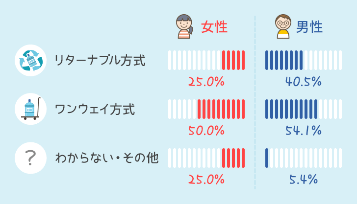 宅配方式の男女別比率