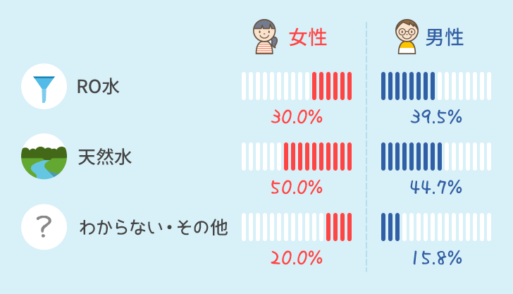 水の種類の男女別比率