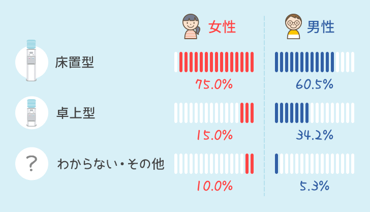 ウォーターサーバーの男女別比率