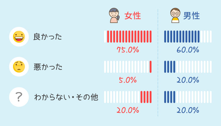 男女別使ってみての感想