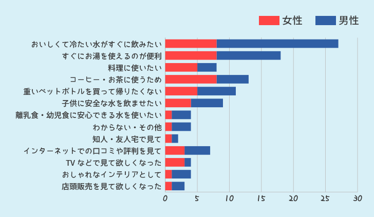 ウォーターサーバーを利用したいと思ったきっかけ