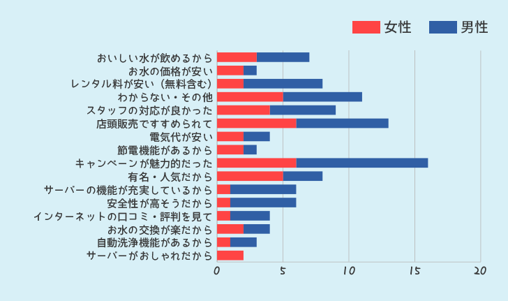 ウォーターサーバーを選んだポイントを何ですか？