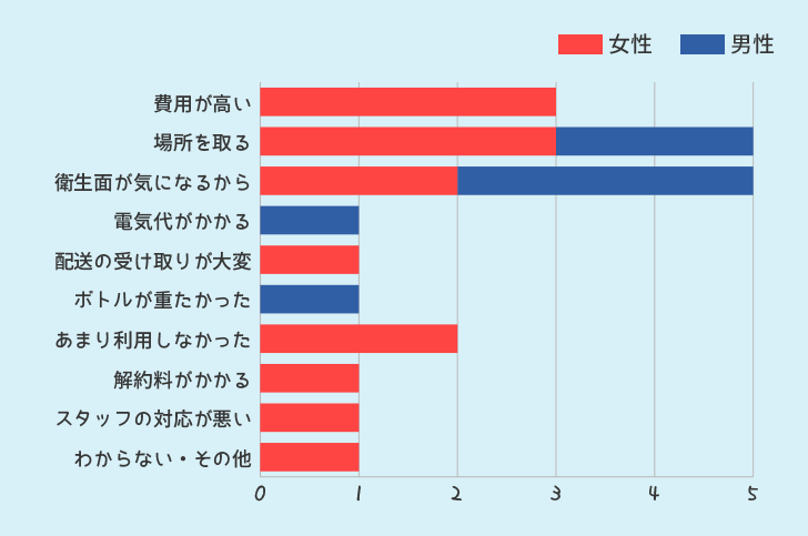 ウォーターサーバーを使ってみて悪かった点