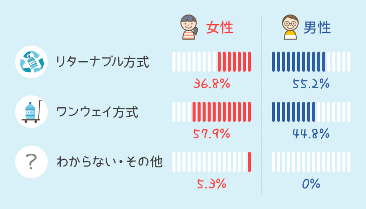 宅配方式の男女別比率