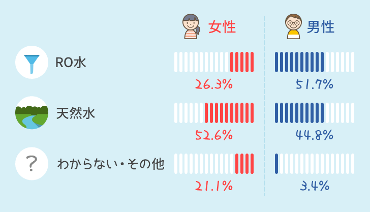 水の種類の男女別比率