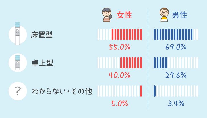 ウォーターサーバーの男女別比率