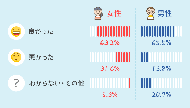 男女別使ってみての感想