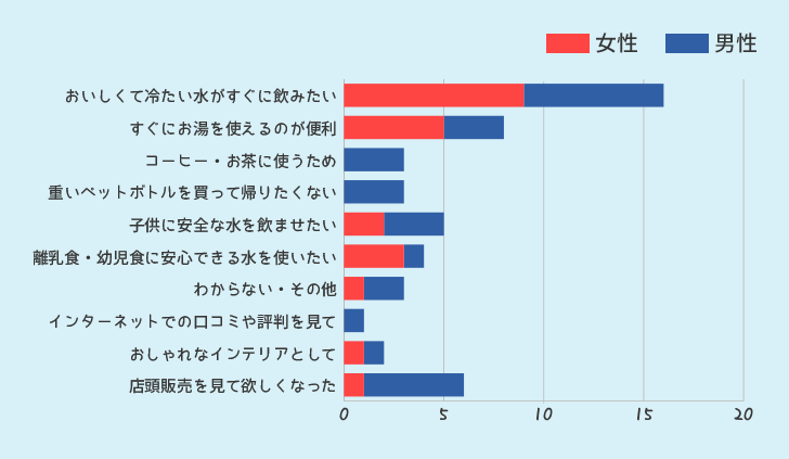 ウォーターサーバーを利用したいと思ったきっかけ