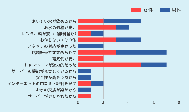 ウォーターサーバーを選んだポイントを何ですか？