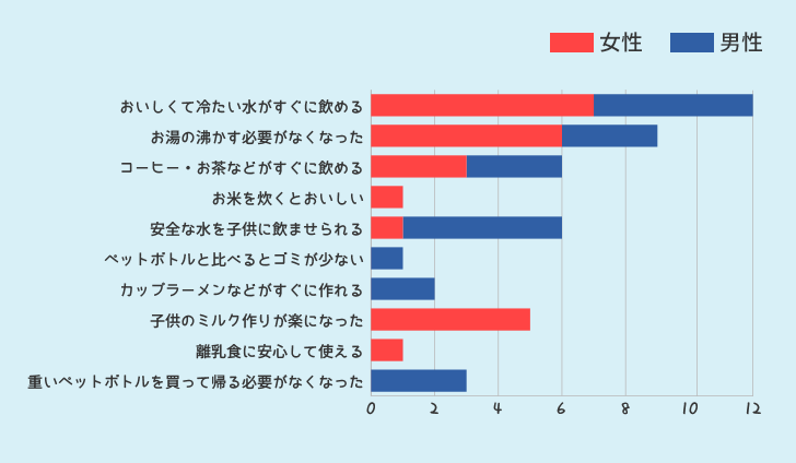 ウォーターサーバーを使ってみて良かった点