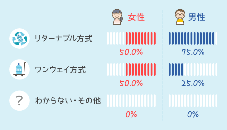 宅配方式の男女別比率