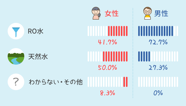 水の種類の男女別比率