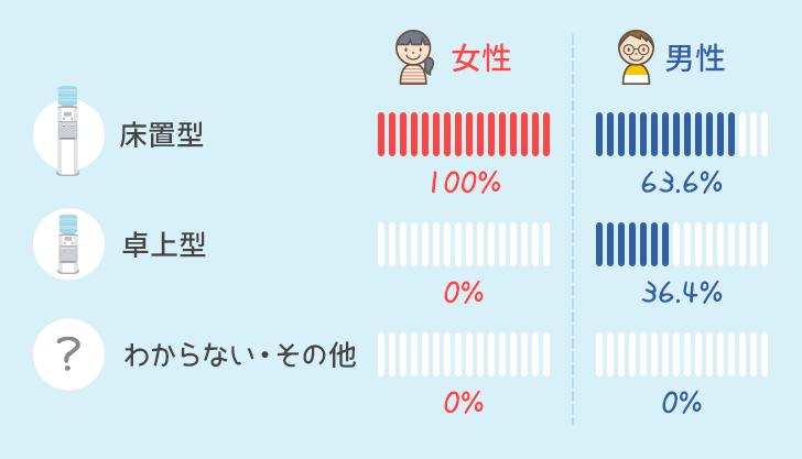 ウォーターサーバーの男女別比率