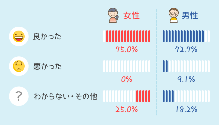 男女別使ってみての感想