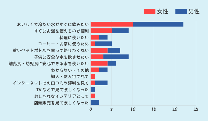 ウォーターサーバーを利用したいと思ったきっかけ