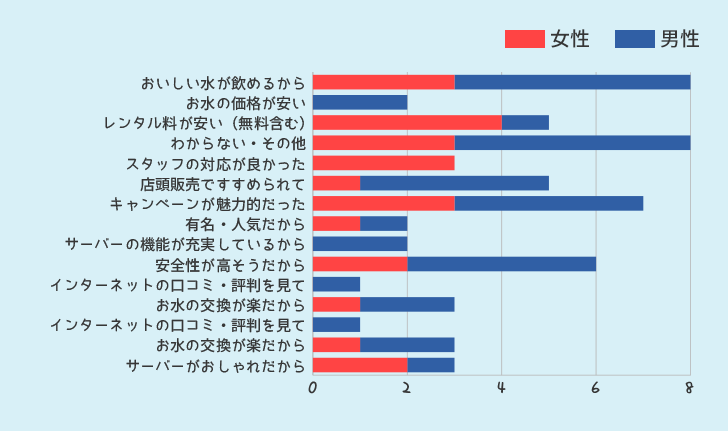 ウォーターサーバーを選んだポイントを何ですか？