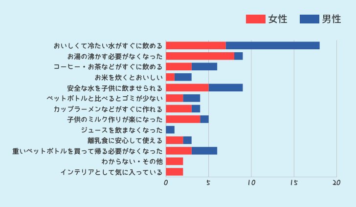 ウォーターサーバーを使ってみて良かった点