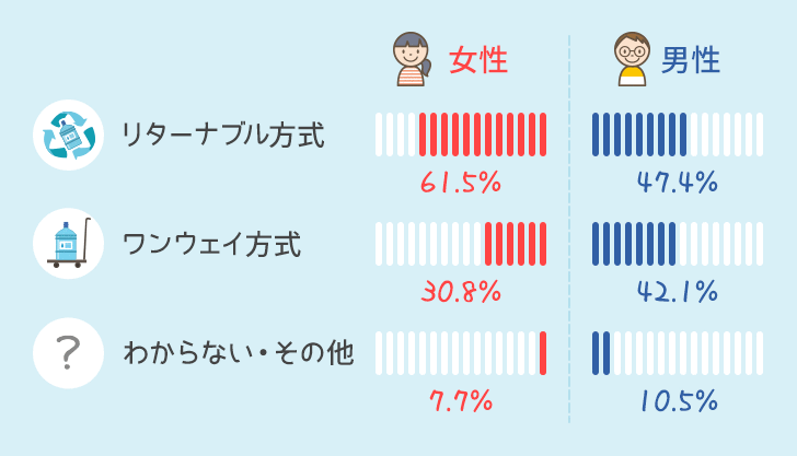 宅配方式の男女別比率