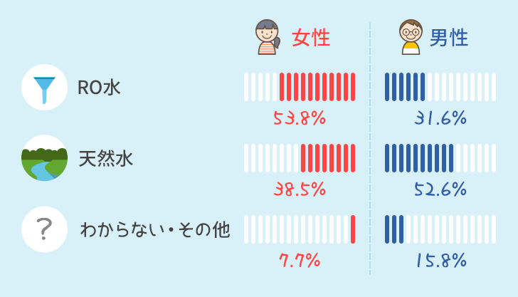 水の種類の男女別比率