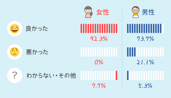 男女別使ってみての感想