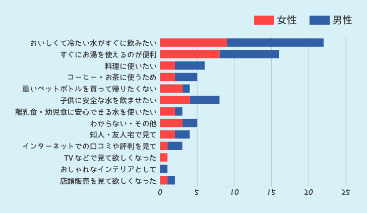 ウォーターサーバーを利用したいと思ったきっかけ