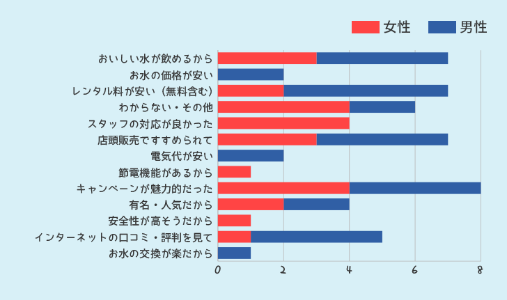 ウォーターサーバーを選んだポイントを何ですか？