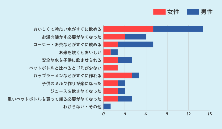 ウォーターサーバーを使ってみて良かった点