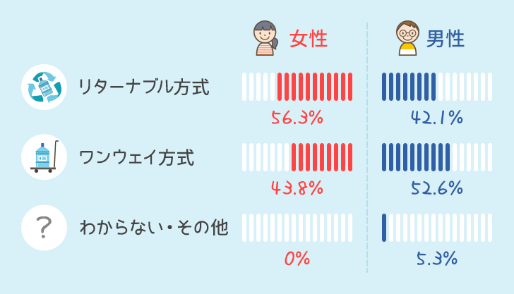 宅配方式の男女別比率