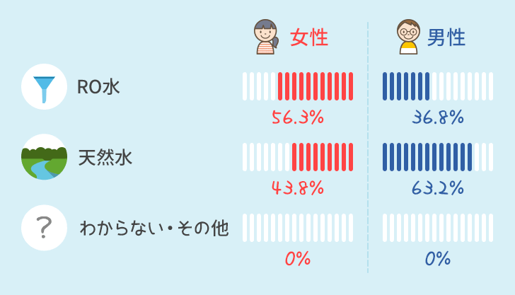 水の種類の男女別比率